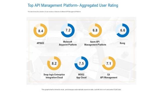 Digital Businesses Ecosystems Top API Management Platform Aggregated User Rating Summary PDF