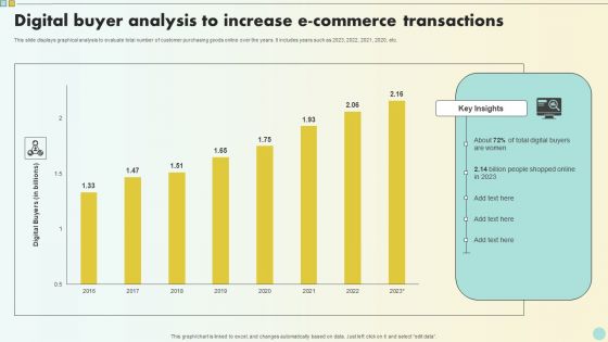 Digital Buyer Analysis To Increase E Commerce Transactions Pictures PDF