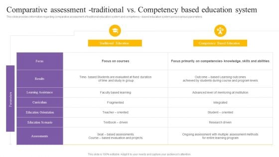 Digital Coaching And Learning Playbook Comparative Assessment Traditional Vs Competency Based Education System Diagrams PDF