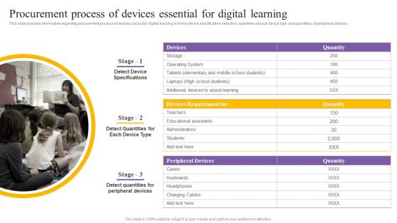 Digital Coaching And Learning Playbook Procurement Process Of Devices Essential For Digital Learning Rules PDF