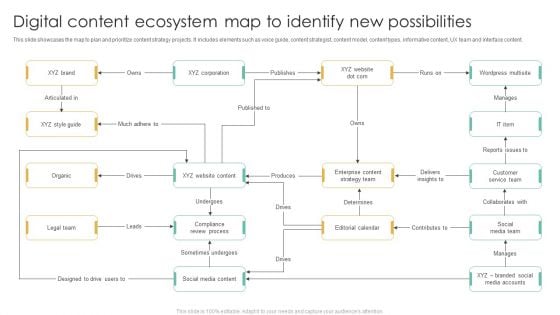 Digital Content Ecosystem Map To Identify New Possibilities Ppt Slides Design Templates PDF