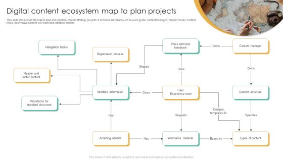 Digital Content Ecosystem Map To Plan Projects Ppt Infographics Backgrounds PDF