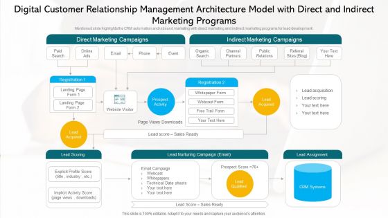 Digital Customer Relationship Management Architecture Model With Direct And Indirect Marketing Programs Slides PDF