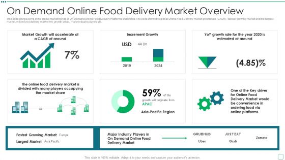 Digital Edibles Distribution Capital Funding Pitch Deck On Demand Online Food Delivery Market Overview Summary PDF