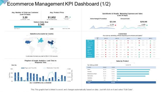 Digital Enterprise Management Ecommerce Management KPI Dashboard Ppt PowerPoint Presentation Outline Clipart PDF