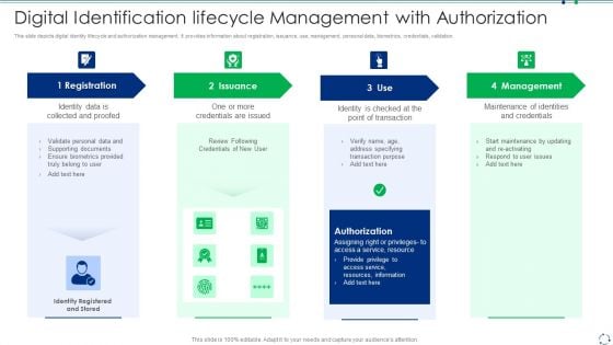 Digital Identification Lifecycle Management With Authorization Pictures PDF