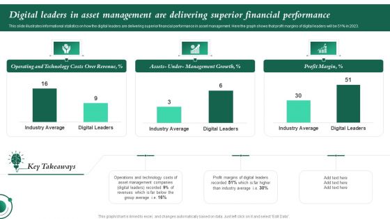 Digital Leaders In Asset Management Are Deliverin Erformance Investment In Latest Technology To Ensure Ideas PDF