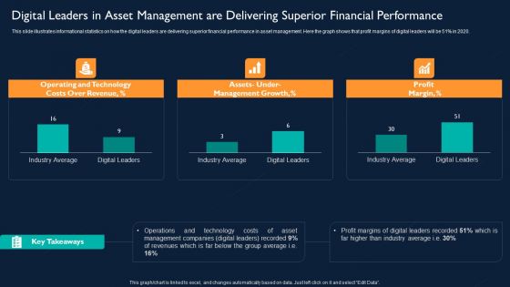 Digital Leaders In Asset Management Are Delivering Superior Financial Performance Designs PDF