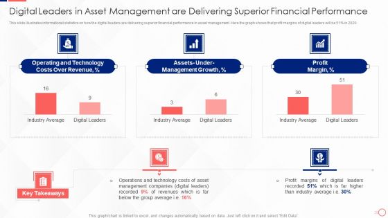 Digital Leaders In Asset Management Are Delivering Superior Financial Performance Structure PDF