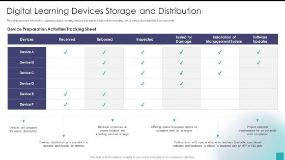 Digital Learning Devices Storage And Distribution Pictures PDF