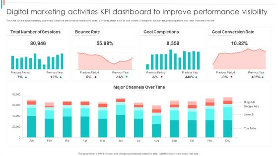 Digital Marketing Activities KPI Dashboard To Improve Performance Visibility Summary PDF