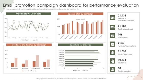 Digital Marketing Approach For Brand Awareness Email Promotion Campaign Dashboard For Performance Evaluation Information PDF