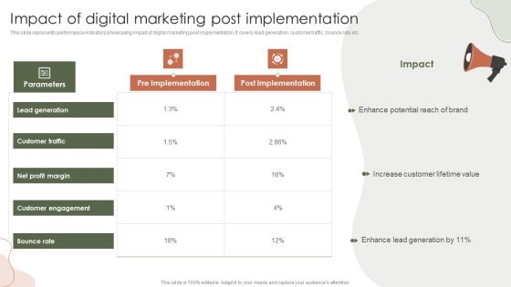 Digital Marketing Approach For Brand Awareness Impact Of Digital Marketing Post Implementation Designs PDF