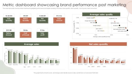 Digital Marketing Approach For Brand Awareness Metric Dashboard Showcasing Brand Performance Post Marketing Mockup PDF