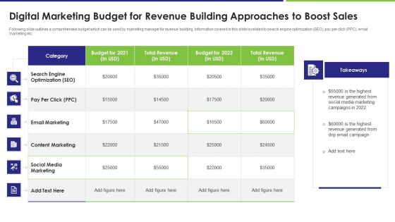 Digital Marketing Budget For Revenue Building Approaches To Boost Sales Inspiration PDF