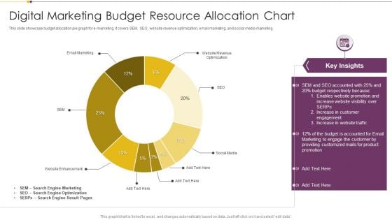 Digital Marketing Budget Resource Allocation Chart Download PDF