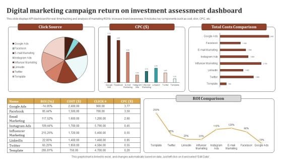 Digital Marketing Campaign Return On Investment Assessment Dashboard Ideas PDF