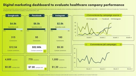 Digital Marketing Dashboard To Evaluate Healthcare Company Performance Template PDF