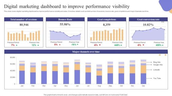 Digital Marketing Dashboard To Improve Performance Visibility Brochure PDF