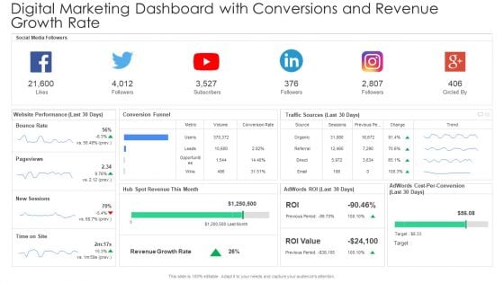 Digital Marketing Dashboard With Conversions And Revenue Growth Rate Template PDF