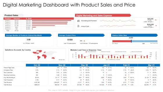 Digital Marketing Dashboard With Product Sales And Price Ppt Gallery Visual Aids PDF