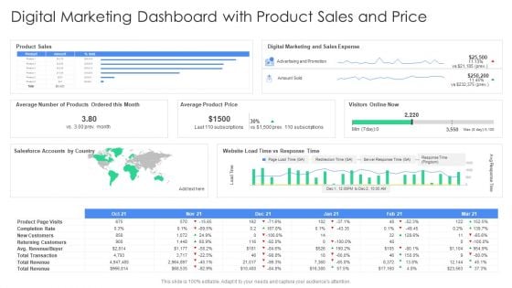 Digital Marketing Dashboard With Product Sales And Price Sample PDF