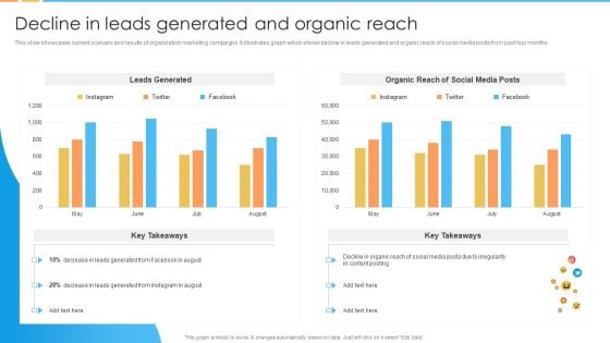 Digital Marketing Guide For B2B Firms Decline In Leads Generated And Organic Reach Pictures PDF