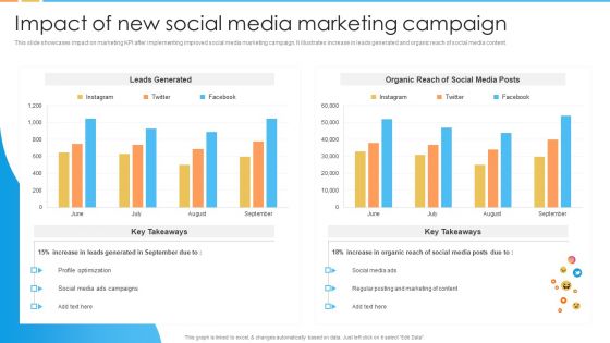 Digital Marketing Guide For B2B Firms Impact Of New Social Media Marketing Campaign Guidelines PDF