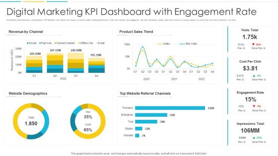 Digital Marketing KPI Dashboard With Engagement Rate Background PDF