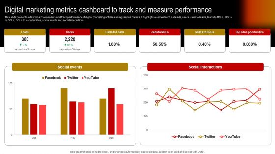 Digital Marketing Metrics Dashboard To Track And Measure Performance Graphics PDF