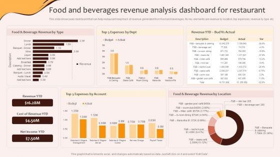 Digital Marketing Plan For Restaurant Business Food And Beverages Revenue Analysis Dashboard Template PDF