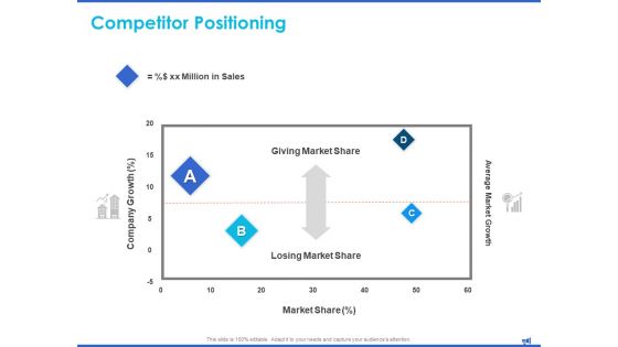 Digital Marketing Progress Insights Competitor Positioning Market Share Ppt Styles Maker PDF