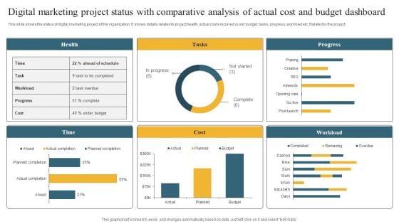 Digital Marketing Project Status With Comparative Analysis Of Actual Cost And Budget Dashboard Information PDF