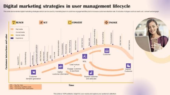 Digital Marketing Strategies In User Management Lifecycle Pictures PDF