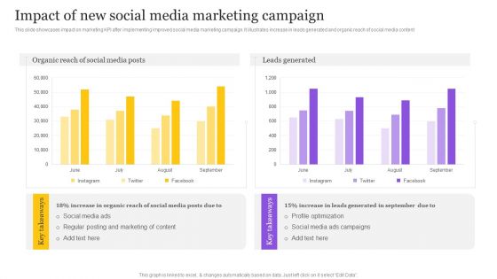 Digital Marketing Strategy Impact Of New Social Media Marketing Campaign Structure PDF