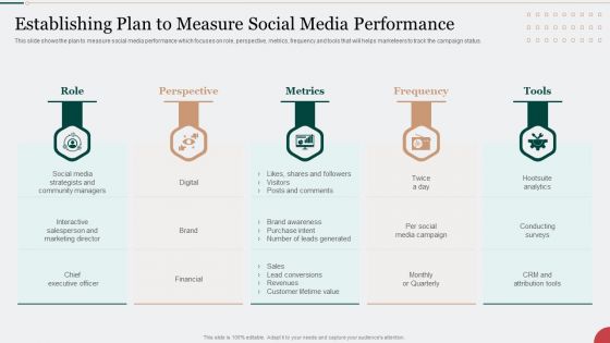 Digital Marketing Techniques To Improve Lead Establishing Plan To Measure Social Media Performance Portrait PDF