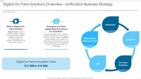 Digital Media Channels Digital On Farm Solutions Overview Unification Business Strategy Inspiration PDF Digital Media Channels Digital On Farm Solutions Overview Unification Business Strategy Inspiration PDF