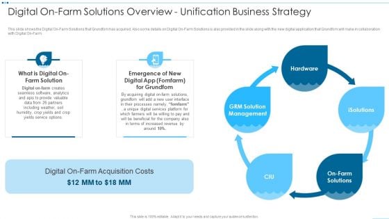 Digital Media Channels Digital On Farm Solutions Overview Unification Business Strategy Inspiration PDF