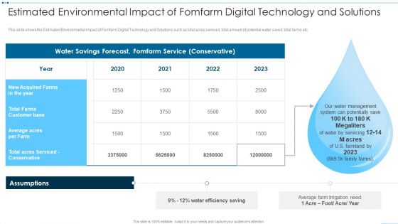Digital Media Channels Estimated Environmental Impact Of Fomfarm Digital Technology Diagrams PDF
