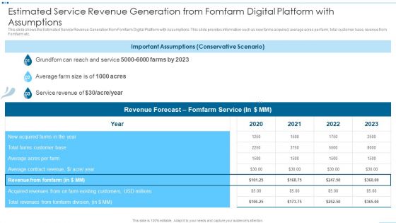 Digital Media Channels Estimated Service Revenue Generation From Fomfarm Digital Icons PDF