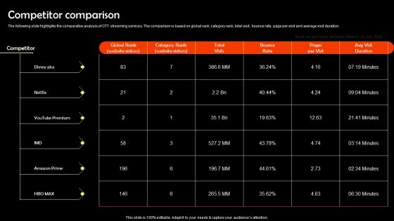 Digital Media Streaming Platform Company Profile Competitor Comparison Summary PDF