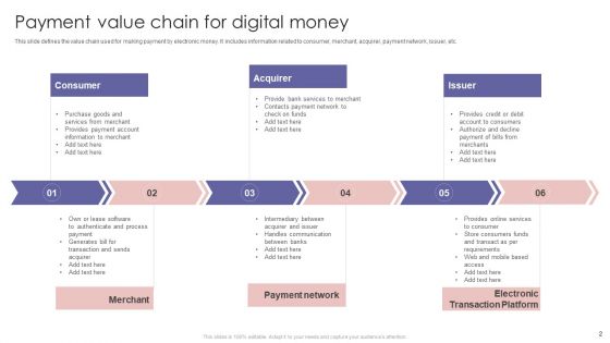Digital Money Ppt PowerPoint Presentation Complete Deck With Slides