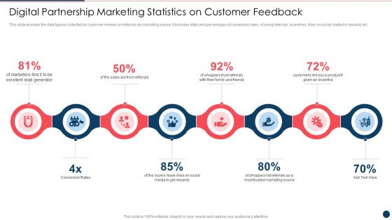 Digital Partnership Marketing Statistics On Customer Feedback Ppt PowerPoint Presentation File Background Image PDF