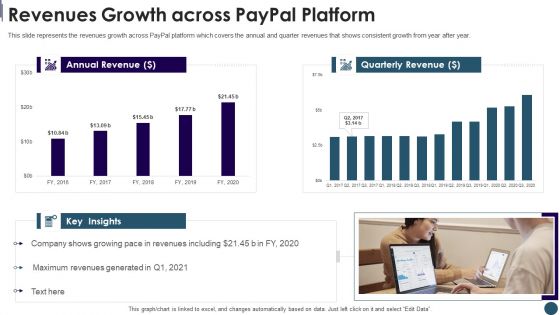 Digital Payment System Capital Raising Pitch Deck Revenues Growth Across Paypal Platform Download PDF