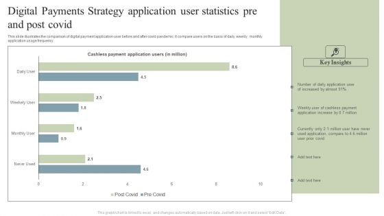 Digital Payments Strategy Application User Statistics Pre And Post Covid Pictures PDF