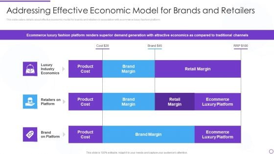 Digital Premium Fashion Platform Investor Financing Elevator Addressing Effective Economic Model Elements PDF