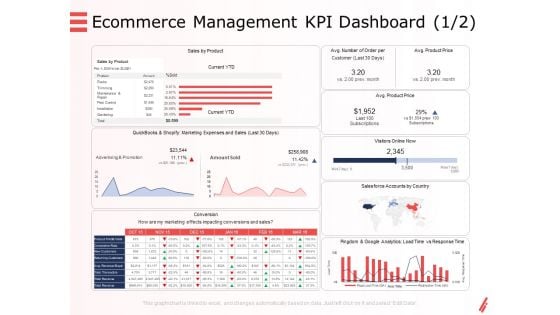 Digital Products And Services Ecommerce Management KPI Dashboard Amount Ppt Outline Format PDF