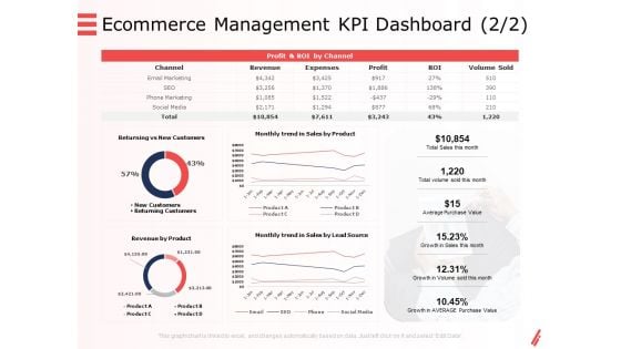 Digital Products And Services Ecommerce Management KPI Dashboard Trend Ppt Show Example Introduction PDF