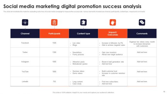 Digital Promotion Success Ppt PowerPoint Presentation Complete Deck With Slides