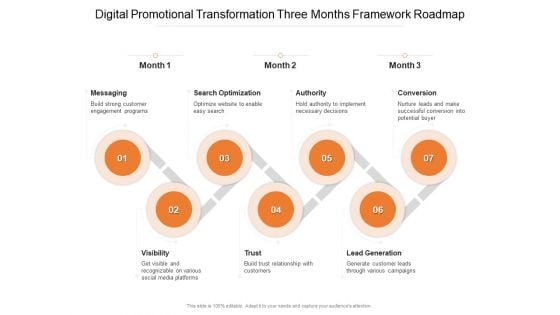 Digital Promotional Transformation Three Months Framework Roadmap Topics